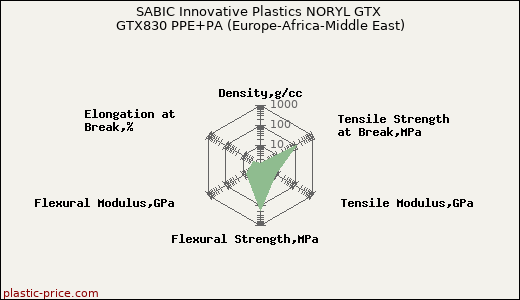 SABIC Innovative Plastics NORYL GTX GTX830 PPE+PA (Europe-Africa-Middle East)