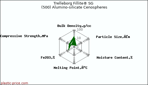 Trelleborg Fillite® SG (500) Alumino-silicate Cenospheres