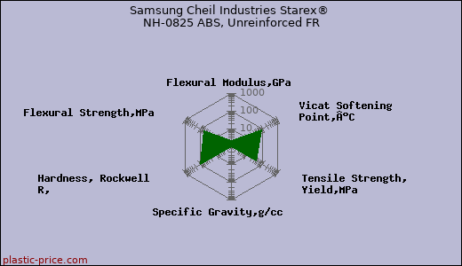 Samsung Cheil Industries Starex® NH-0825 ABS, Unreinforced FR