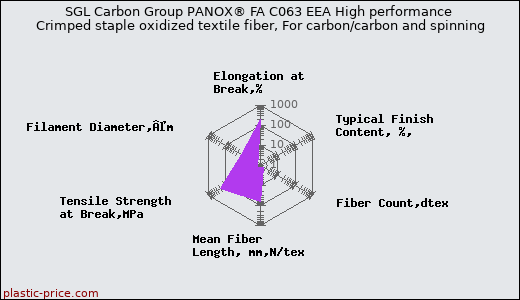 SGL Carbon Group PANOX® FA C063 EEA High performance Crimped staple oxidized textile fiber, For carbon/carbon and spinning