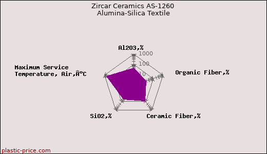 Zircar Ceramics AS-1260 Alumina-Silica Textile