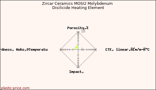 Zircar Ceramics MOSI2 Molybdenum Disilicide Heating Element