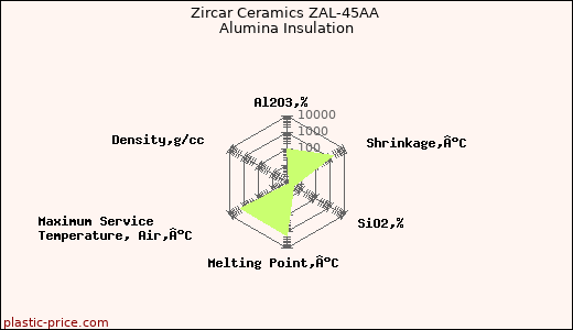 Zircar Ceramics ZAL-45AA Alumina Insulation