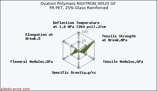 Ovation Polymers RIGITRON 30525 GF FR PET, 25% Glass Reinforced