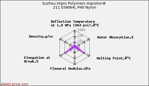 Suzhou Hipro Polymers Hiprolon® 211 ESNNHL P40 Nylon