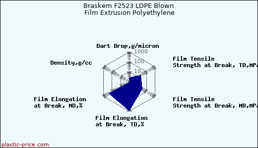 Braskem F2523 LDPE Blown Film Extrusion Polyethylene