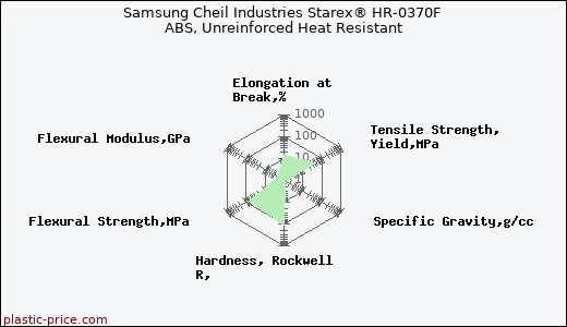 Samsung Cheil Industries Starex® HR-0370F ABS, Unreinforced Heat Resistant
