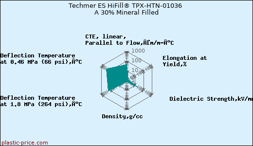 Techmer ES HiFill® TPX-HTN-01036 A 30% Mineral Filled