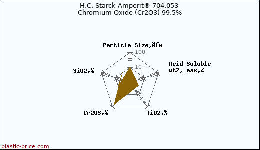 H.C. Starck Amperit® 704.053 Chromium Oxide (Cr2O3) 99.5%