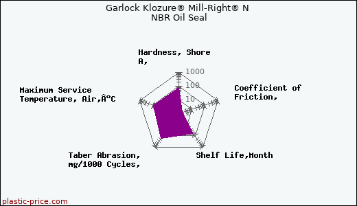 Garlock Klozure® Mill-Right® N NBR Oil Seal
