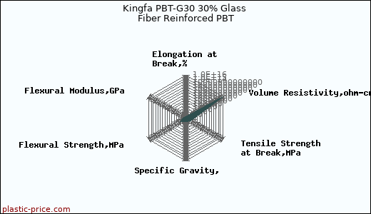 Kingfa PBT-G30 30% Glass Fiber Reinforced PBT