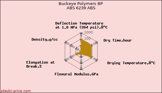 Buckeye Polymers BP ABS 6239 ABS