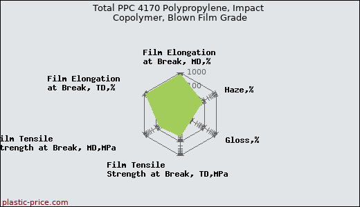 Total PPC 4170 Polypropylene, Impact Copolymer, Blown Film Grade