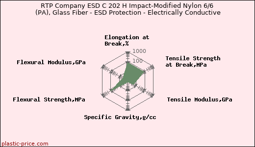 RTP Company ESD C 202 H Impact-Modified Nylon 6/6 (PA), Glass Fiber - ESD Protection - Electrically Conductive