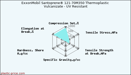 ExxonMobil Santoprene® 121-70M350 Thermoplastic Vulcanizate - UV Resistant