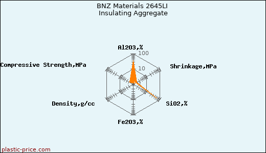 BNZ Materials 2645LI Insulating Aggregate