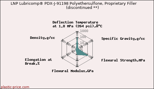 LNP Lubricomp® PDX-J-91198 Polyethersulfone, Proprietary Filler               (discontinued **)