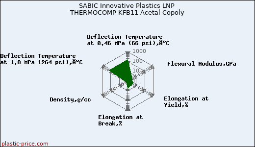 SABIC Innovative Plastics LNP THERMOCOMP KFB11 Acetal Copoly