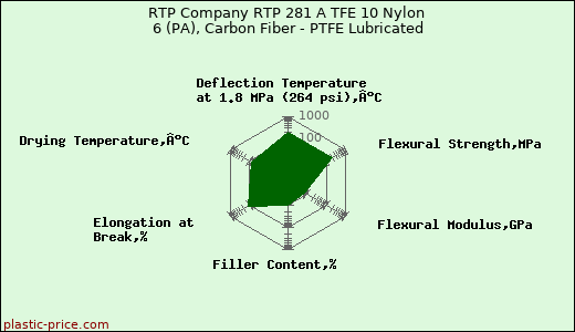 RTP Company RTP 281 A TFE 10 Nylon 6 (PA), Carbon Fiber - PTFE Lubricated