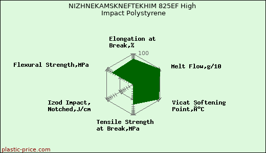 NIZHNEKAMSKNEFTEKHIM 825EF High Impact Polystyrene
