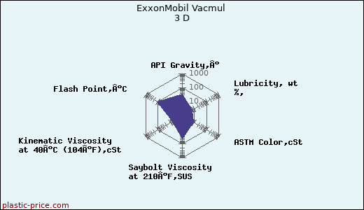 ExxonMobil Vacmul 3 D
