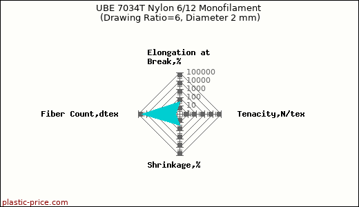 UBE 7034T Nylon 6/12 Monofilament (Drawing Ratio=6, Diameter 2 mm)