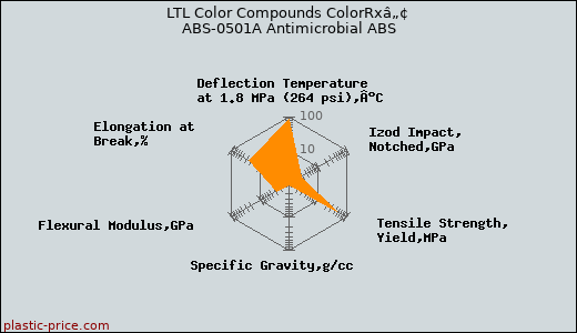 LTL Color Compounds ColorRxâ„¢ ABS-0501A Antimicrobial ABS
