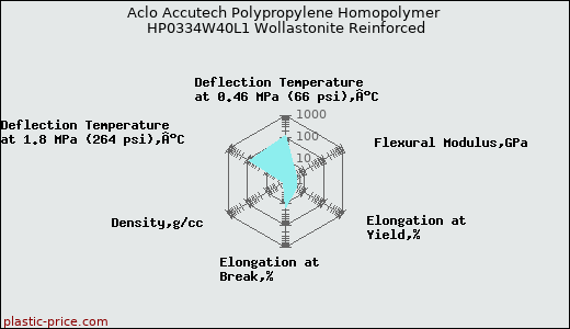 Aclo Accutech Polypropylene Homopolymer HP0334W40L1 Wollastonite Reinforced
