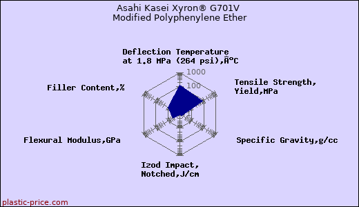 Asahi Kasei Xyron® G701V Modified Polyphenylene Ether