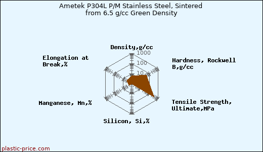 Ametek P304L P/M Stainless Steel, Sintered from 6.5 g/cc Green Density