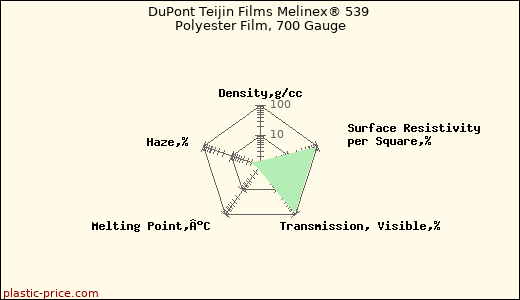 DuPont Teijin Films Melinex® 539 Polyester Film, 700 Gauge