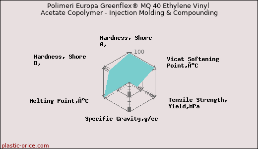 Polimeri Europa Greenflex® MQ 40 Ethylene Vinyl Acetate Copolymer - Injection Molding & Compounding