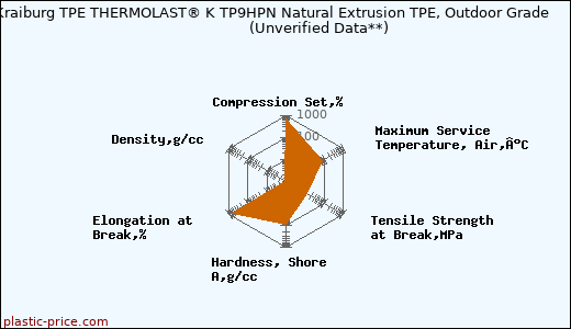 Kraiburg TPE THERMOLAST® K TP9HPN Natural Extrusion TPE, Outdoor Grade                      (Unverified Data**)