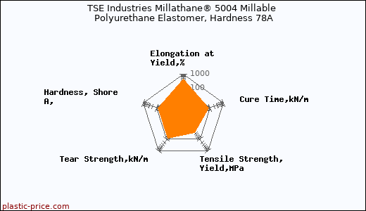 TSE Industries Millathane® 5004 Millable Polyurethane Elastomer, Hardness 78A