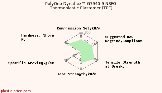 PolyOne Dynaflex™ G7940-9 NSFG Thermoplastic Elastomer (TPE)