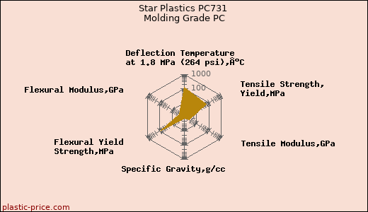 Star Plastics PC731 Molding Grade PC
