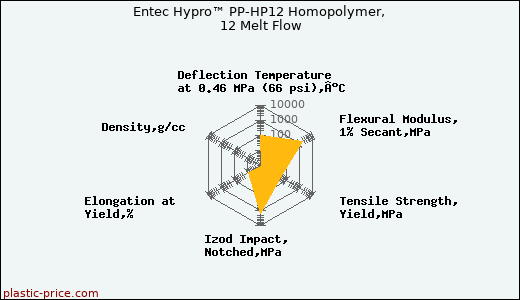 Entec Hypro™ PP-HP12 Homopolymer, 12 Melt Flow