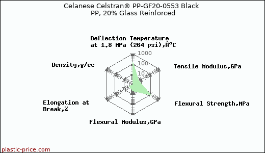 Celanese Celstran® PP-GF20-0553 Black PP, 20% Glass Reinforced