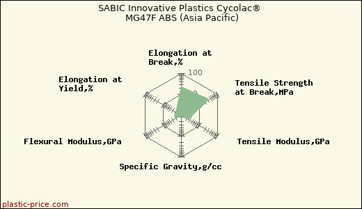 SABIC Innovative Plastics Cycolac® MG47F ABS (Asia Pacific)