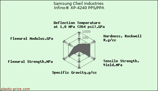 Samsung Cheil Industries Infino® XP-4240 PPS/PPA