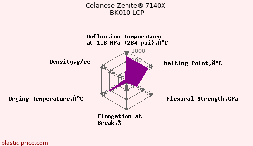 Celanese Zenite® 7140X BK010 LCP