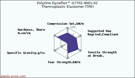 PolyOne Dynaflex™ G7702-9001-02 Thermoplastic Elastomer (TPE)