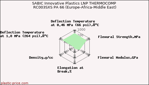 SABIC Innovative Plastics LNP THERMOCOMP RC003SXS PA 66 (Europe-Africa-Middle East)