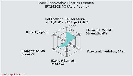 SABIC Innovative Plastics Lexan® IFX2420Z PC (Asia Pacific)