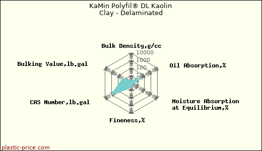 KaMin Polyfil® DL Kaolin Clay - Delaminated