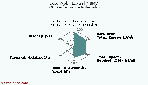 ExxonMobil Exxtral™ BMV 201 Performance Polyolefin