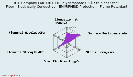 RTP Company EMI 330 E FR Polycarbonate (PC), Stainless Steel Fiber - Electrically Conductive - EMI/RFI/ESD Protection - Flame Retardant