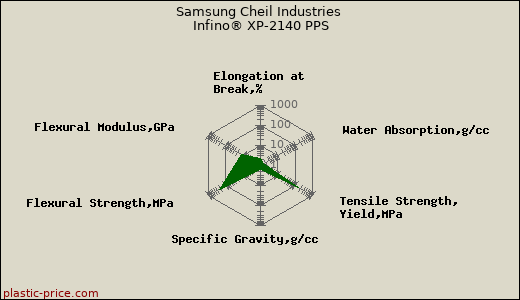 Samsung Cheil Industries Infino® XP-2140 PPS