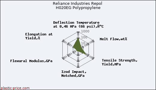 Reliance Industries Repol H020EG Polypropylene