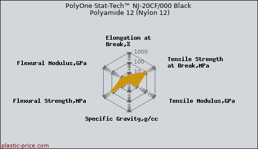 PolyOne Stat-Tech™ NJ-20CF/000 Black Polyamide 12 (Nylon 12)
